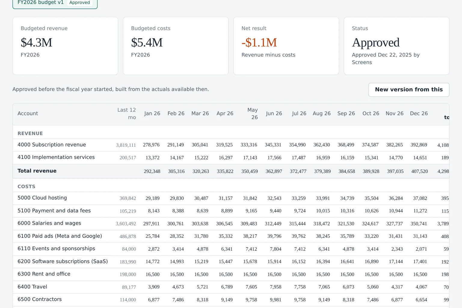Budgeter app annual budget screen with budgeted revenue, costs and a month by month table by account