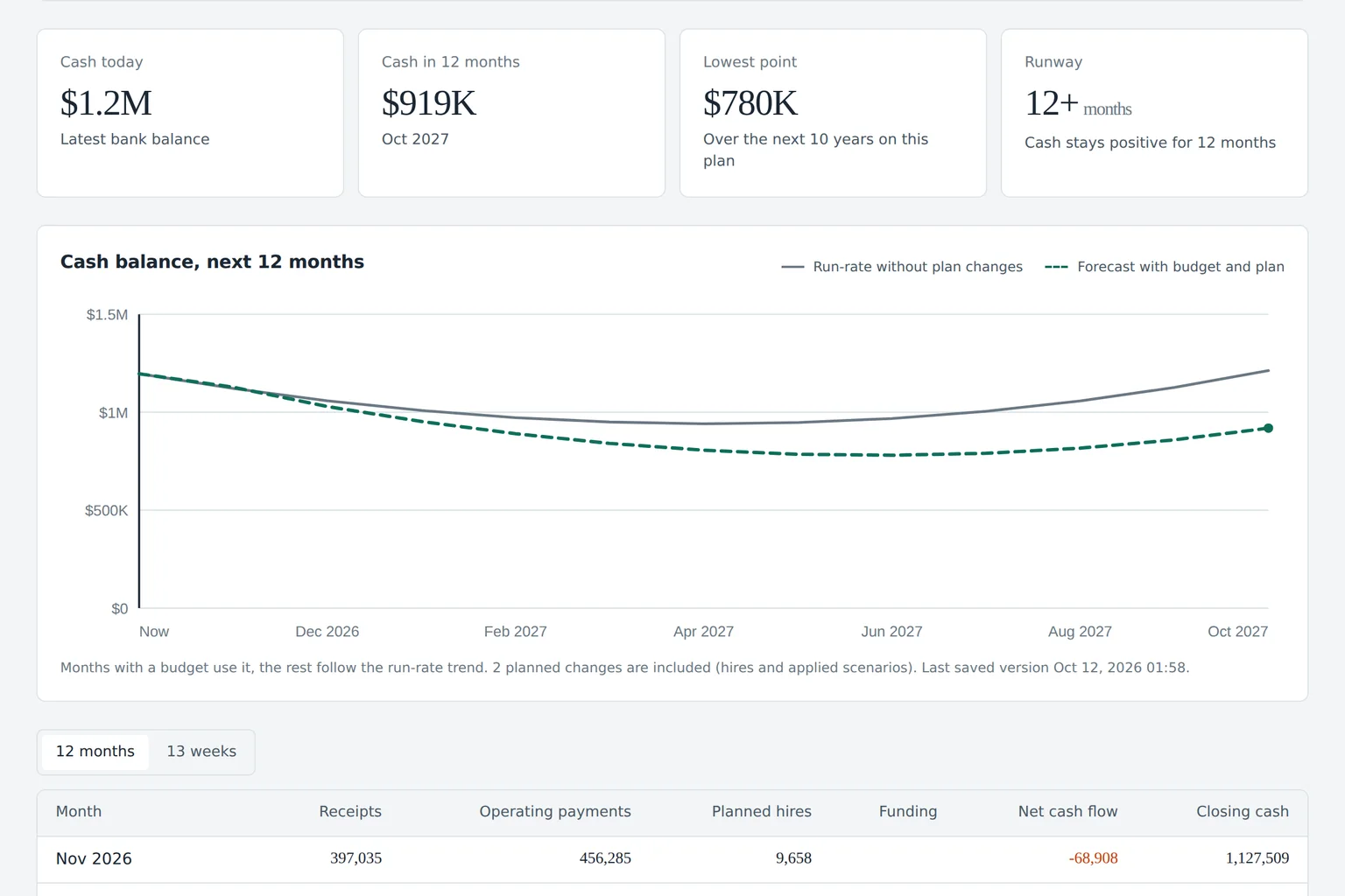 Budgeter app cash flow forecast with cash today, lowest point, runway and a 12 month cash balance chart