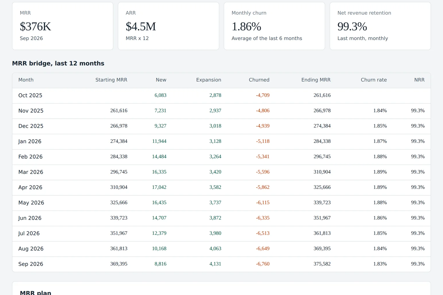 Budgeter app revenue planning screen with MRR, ARR, churn, net revenue retention and the MRR bridge
