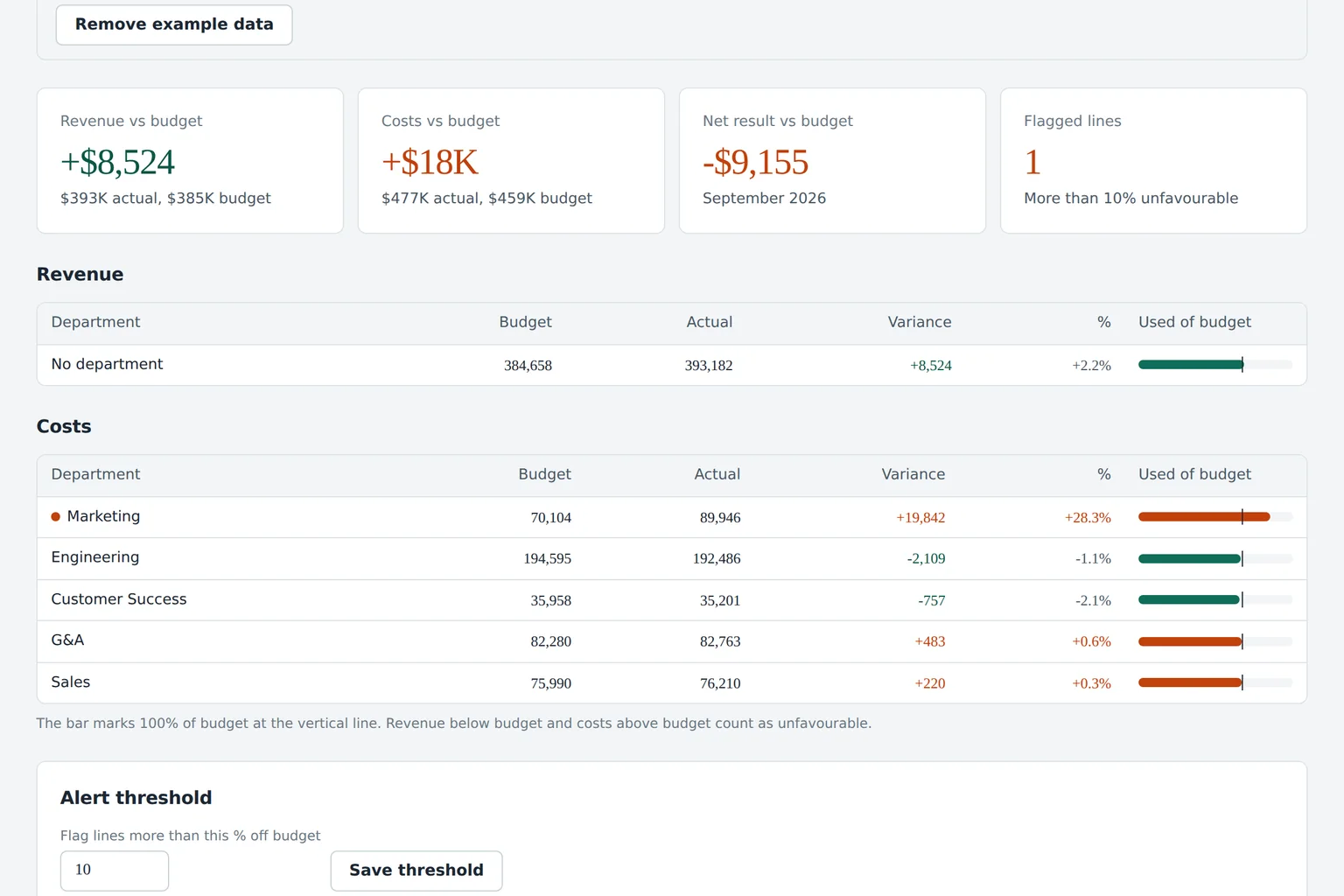 Budgeter app budget vs actual screen with revenue and costs by department and the share of budget used